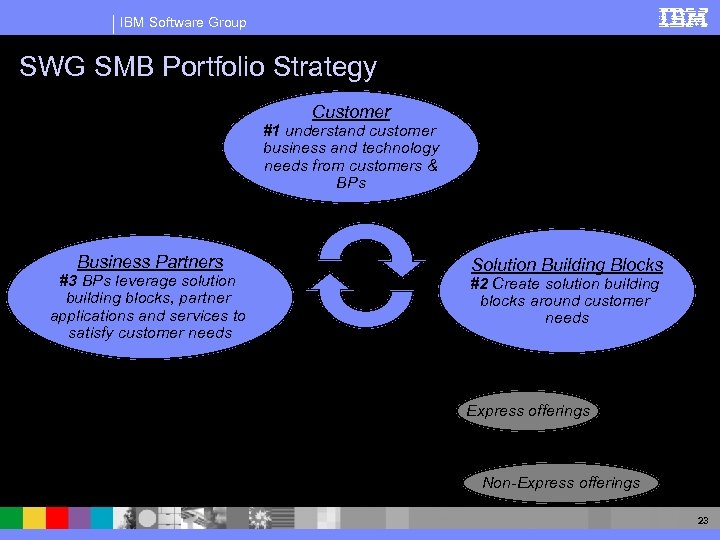 IBM Software Group SWG SMB Portfolio Strategy Customer #1 understand customer business and technology