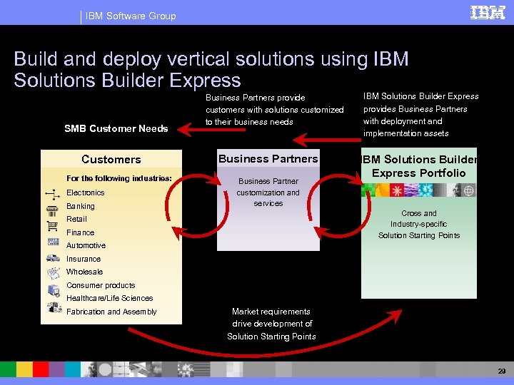 IBM Software Group Build and deploy vertical solutions using IBM Solutions Builder Express SMB