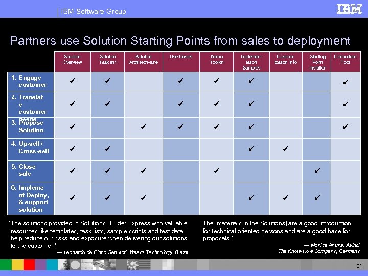 IBM Software Group Partners use Solution Starting Points from sales to deployment Solution Overview