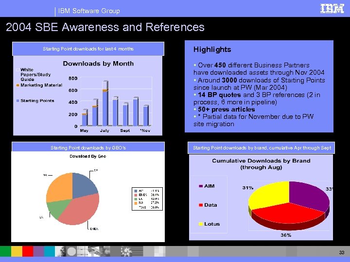 IBM Software Group 2004 SBE Awareness and References Starting Point downloads for last 4