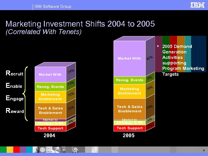 IBM Software Group Marketing Investment Shifts 2004 to 2005 (Correlated With Tenets) 40% Recruit