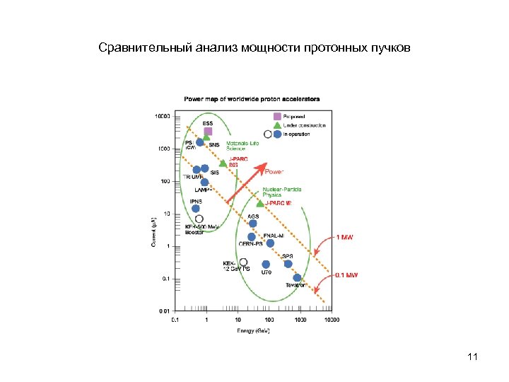 Сравнительный анализ мощности протонных пучков 11 