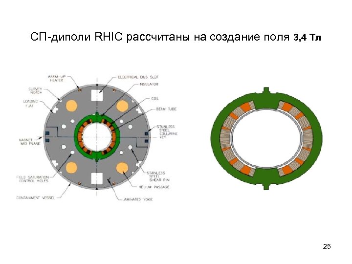 СП-диполи RHIC рассчитаны на создание поля 3, 4 Тл 25 