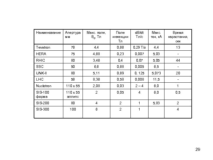 Наименование Апертура мм Макс. поле, B 0, Тл Поле инжекции Tл d. B/dt Тл/с