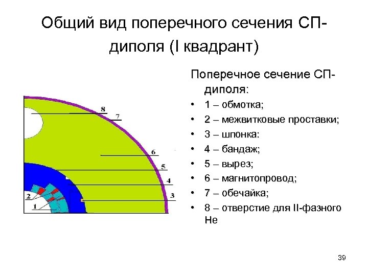 Общий вид поперечного сечения СПдиполя (I квадрант) Поперечное сечение СПдиполя: • • 1 –
