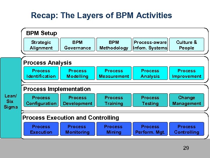 Recap: The Layers of BPM Activities BPM Setup Strategic Alignment BPM Governance BPM Process-aware