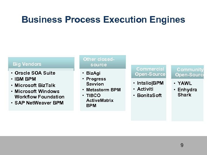 Business Process Execution Engines Big Vendors • • Oracle SOA Suite IBM BPM Microsoft