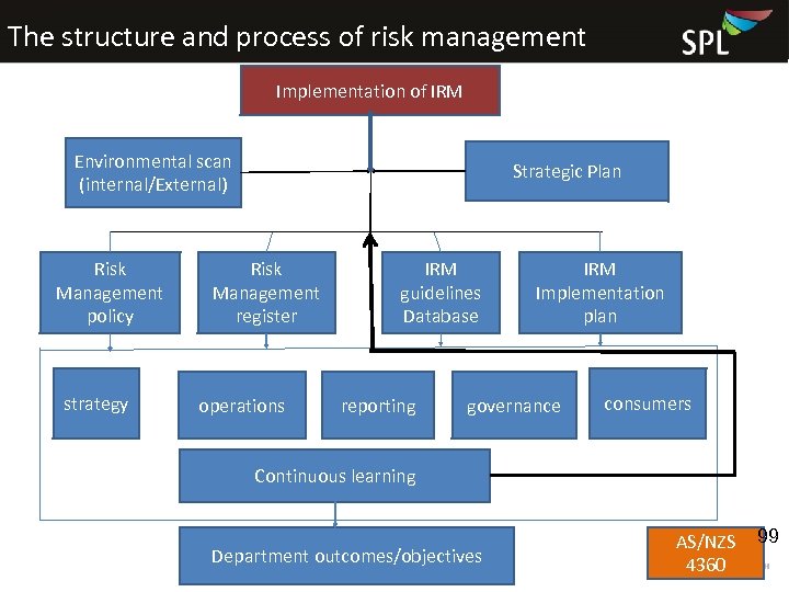 The structure and process of risk management Implementation of IRM Environmental scan (internal/External) Risk