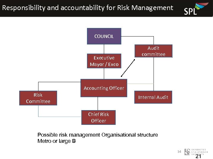 Responsibility and accountability for Risk Management COUNCIL Executive Mayor / Exco Audit committee Accounting