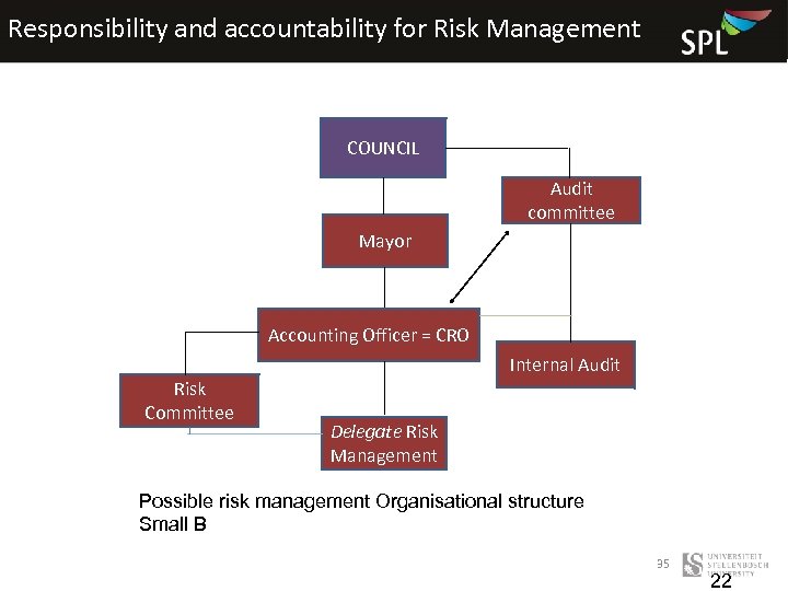 Responsibility and accountability for Risk Management COUNCIL Audit committee Mayor Accounting Officer = CRO