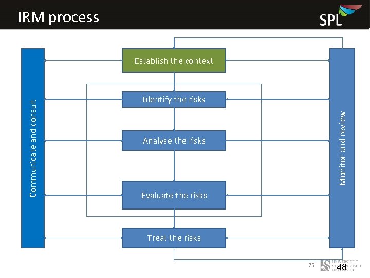 IRM process Identify the risks Monitor and review Communicate and consult Establish the context