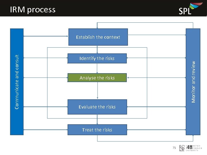 IRM process Identify the risks Monitor and review Communicate and consult Establish the context
