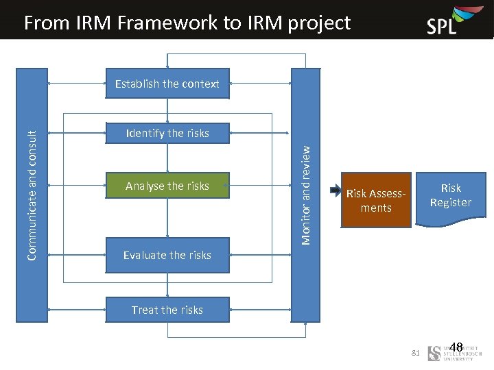 From IRM Framework to IRM project Identify the risks Analyse the risks Monitor and