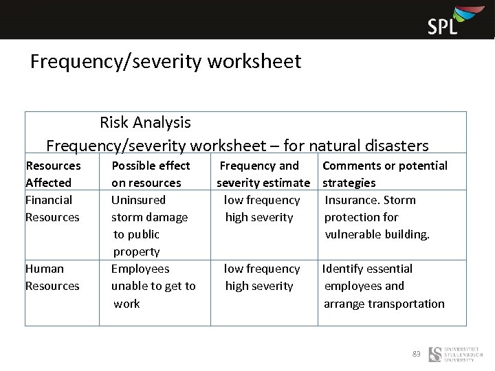 Frequency/severity worksheet Risk Analysis Frequency/severity worksheet – for natural disasters Resources Possible effect Frequency
