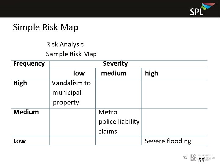 Simple Risk Map Risk Analysis Sample Risk Map Frequency Severity low medium high High
