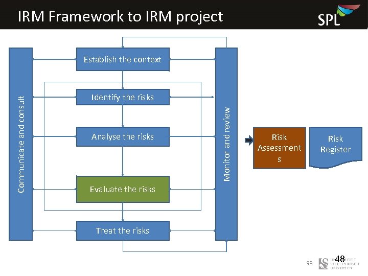IRM Framework to IRM project Identify the risks Analyse the risks Monitor and review