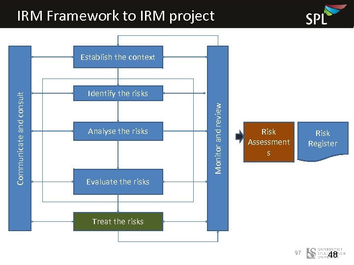 IRM Framework to IRM project Identify the risks Analyse the risks Monitor and review