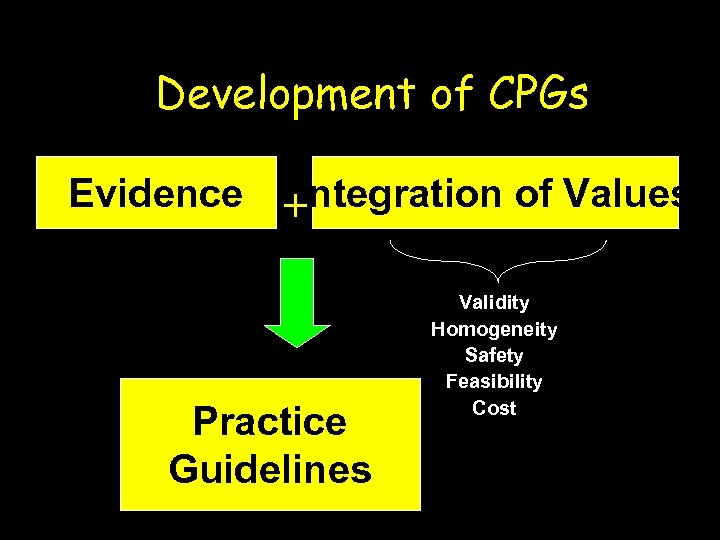 Development of CPGs Evidence + Integration of Values Practice Guidelines Validity Homogeneity Safety Feasibility