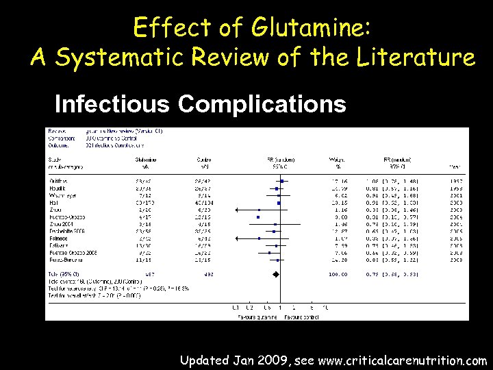 Effect of Glutamine: A Systematic Review of the Literature Infectious Complications Updated Jan 2009,