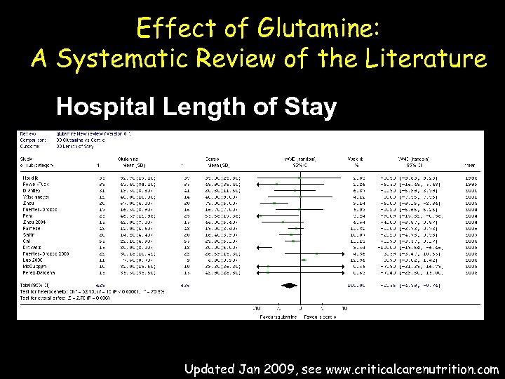 Effect of Glutamine: A Systematic Review of the Literature Hospital Length of Stay Updated