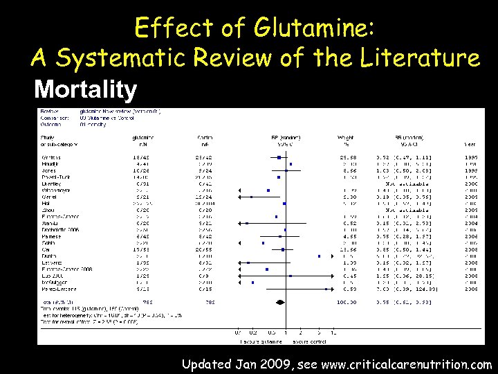 Effect of Glutamine: A Systematic Review of the Literature Mortality Updated Jan 2009, see