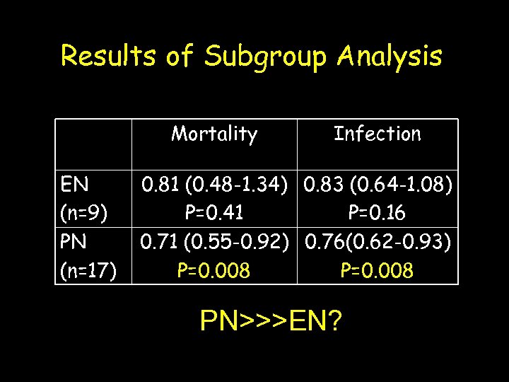 Results of Subgroup Analysis Mortality EN (n=9) PN (n=17) Infection 0. 81 (0. 48