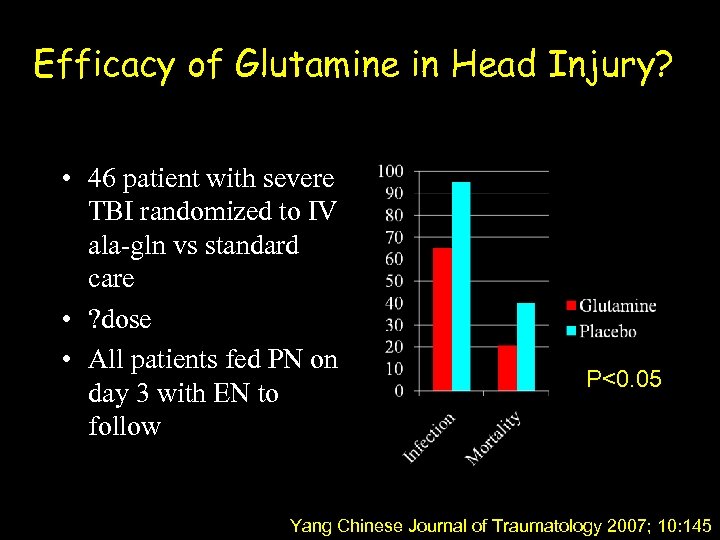 Efficacy of Glutamine in Head Injury? • 46 patient with severe TBI randomized to