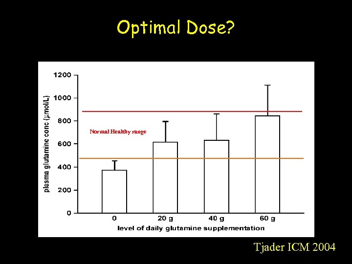 Optimal Dose? Normal Healthy range Tjader ICM 2004 