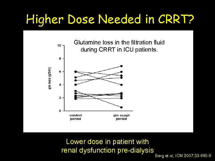 Higher Dose Needed in CRRT? Glutamine loss in the filtration fluid during CRRT in