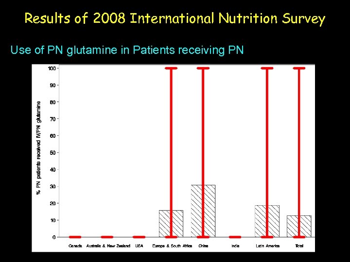 Results of 2008 International Nutrition Survey Use of PN glutamine in Patients receiving PN