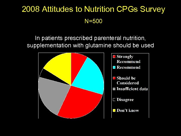 2008 Attitudes to Nutrition CPGs Survey N=500 In patients prescribed parenteral nutrition, supplementation with