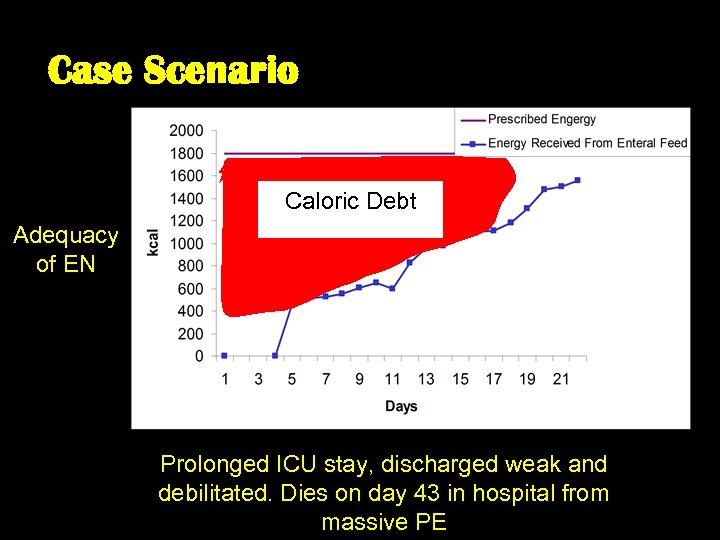 Case Scenario Caloric Debt Adequacy of EN Prolonged ICU stay, discharged weak and debilitated.