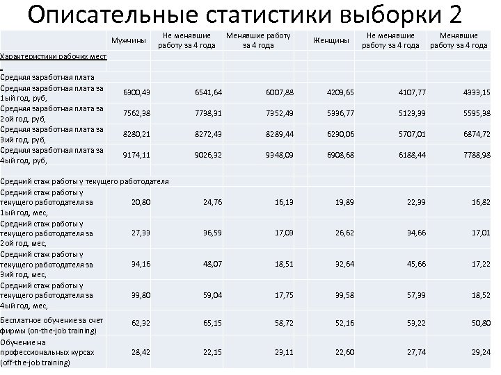 Росстат выборка. Технические характеристики Selekta 2.