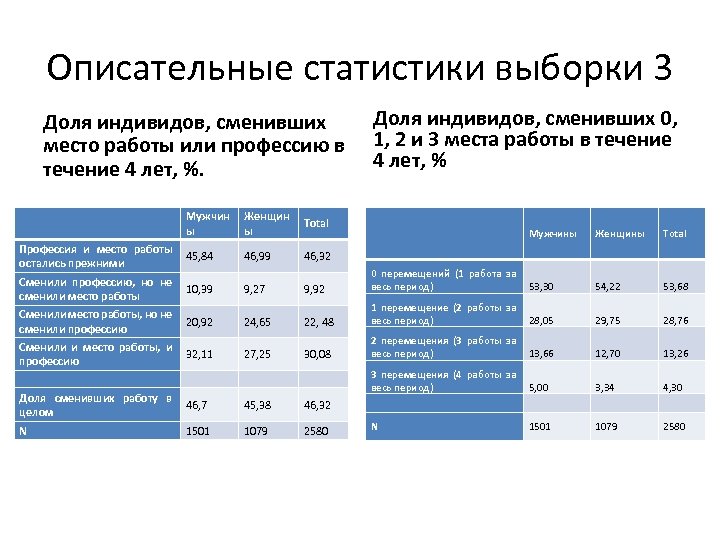 Описательные статистики выборки 3 Доля индивидов, сменивших место работы или профессию в течение 4