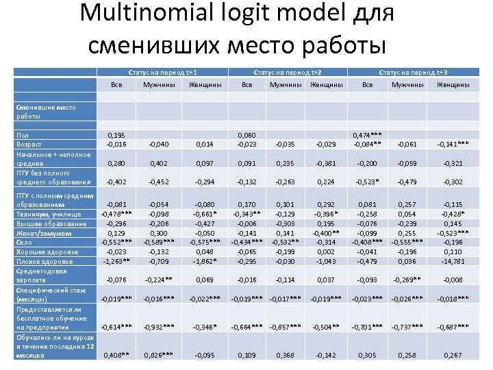 Multinomial logit model для сменивших место работы Статус на период t+1 Все Сменившие место