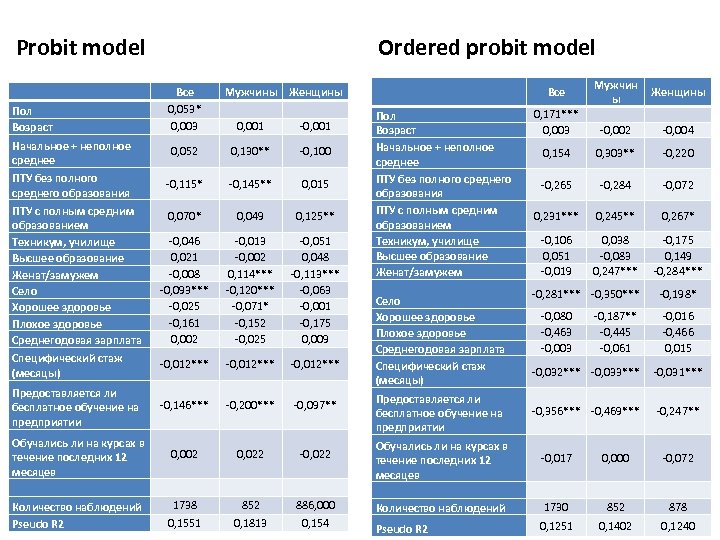 Probit model Ordered probit model Пол Возраст Все 0, 053* 0, 003 Начальное +