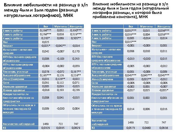 Влияние мобильности на разницу в з/п между 4 ым и 1 ым годом (разница