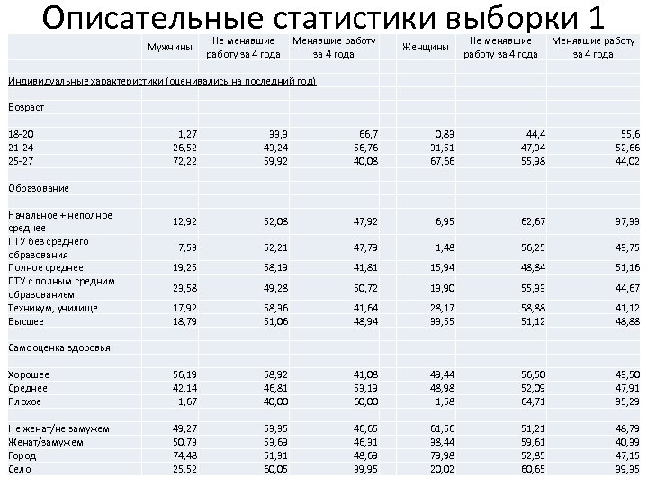 Описательные статистики выборки 1 Не менявшие Менявшие работу Мужчины Женщины работу за 4 года