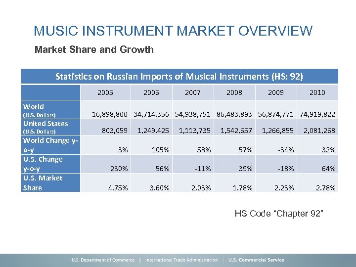 MUSIC INSTRUMENT MARKET OVERVIEW Market Share and Growth Statistics on Russian Imports of Musical