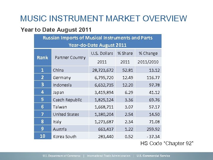 MUSIC INSTRUMENT MARKET OVERVIEW Year to Date August 2011 Russian Imports of Musical Instruments