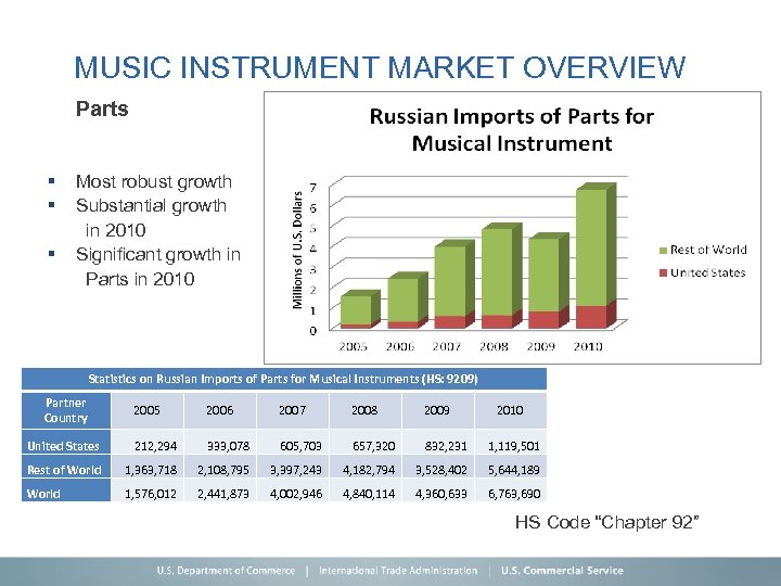 MUSIC INSTRUMENT MARKET OVERVIEW Parts § § § Most robust growth Substantial growth in