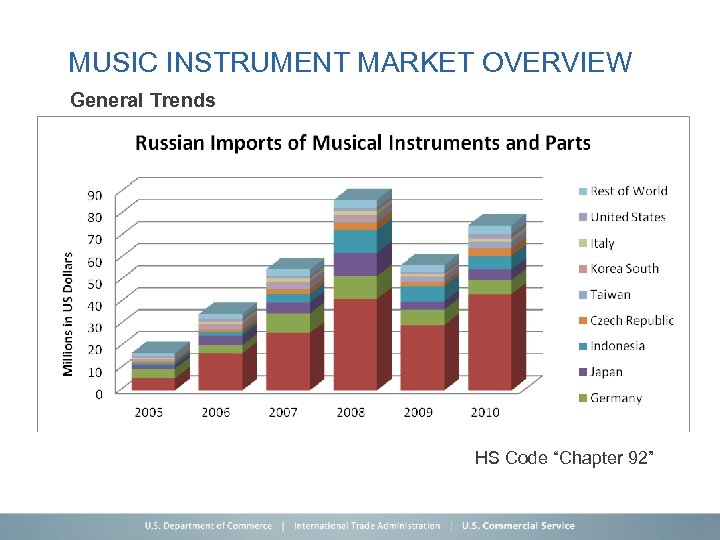 MUSIC INSTRUMENT MARKET OVERVIEW General Trends HS Code “Chapter 92” 