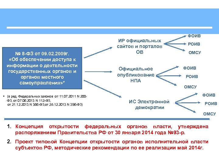 № 8 -ФЗ от 09. 02. 2009 г. «Об обеспечении доступа к информации о