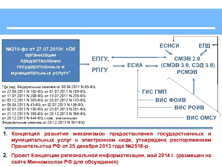 № 210 -фз от 27. 07. 2010 г. «Об организации предоставления государственных и муниципальных