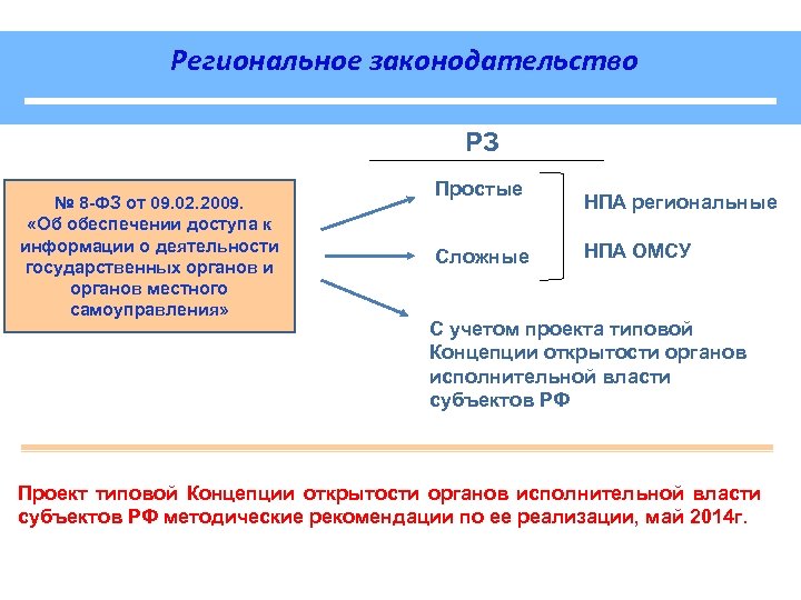 Региональное законодательство РЗ № 8 -ФЗ от 09. 02. 2009. «Об обеспечении доступа к