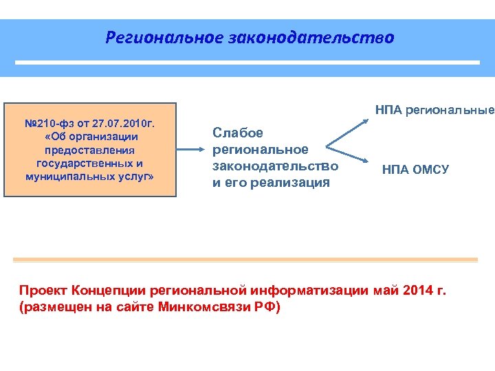 Региональное законодательство НПА региональные № 210 -фз от 27. 07. 2010 г. «Об организации