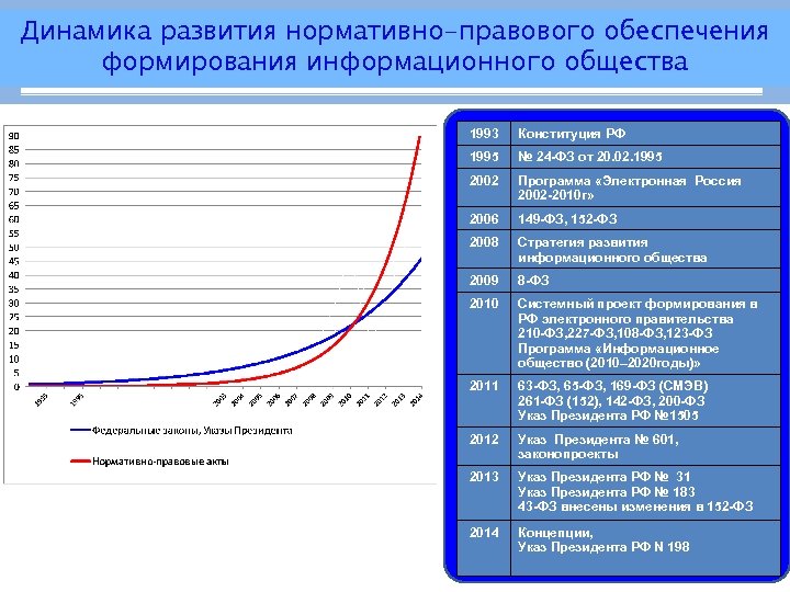 Динамика развития нормативно-правового обеспечения формирования информационного общества 1993 Конституция РФ 1995 № 24 -ФЗ