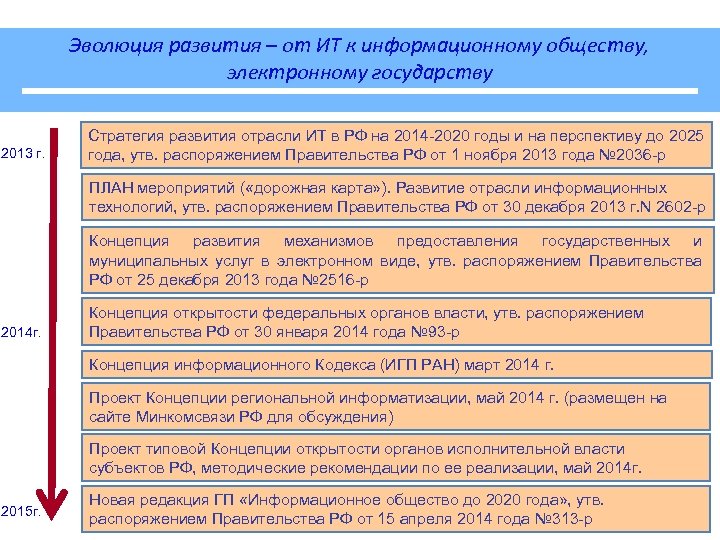 Эволюция развития – от ИТ к информационному обществу, электронному государству 2013 г. Стратегия развития