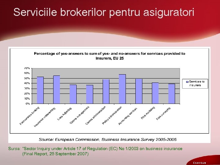 Serviciile brokerilor pentru asiguratori Sursa: ”Sector Inquiry under Article 17 of Regulation (EC) No