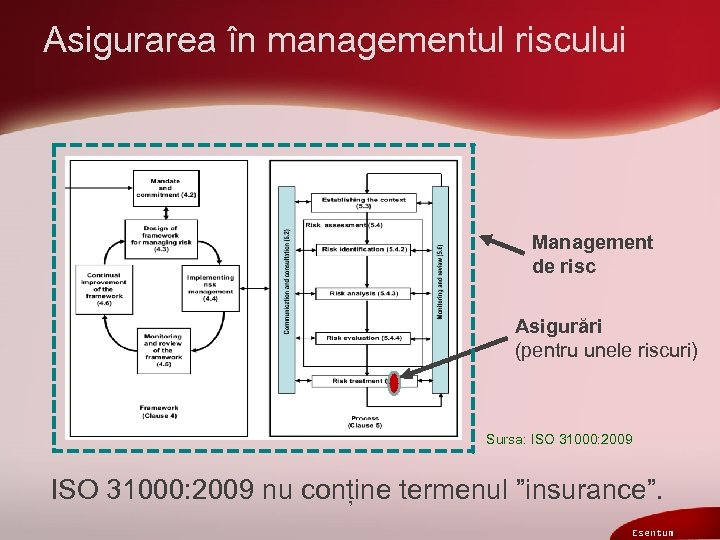 Asigurarea în managementul riscului Management de risc Asigurări (pentru unele riscuri) Sursa: ISO 31000: